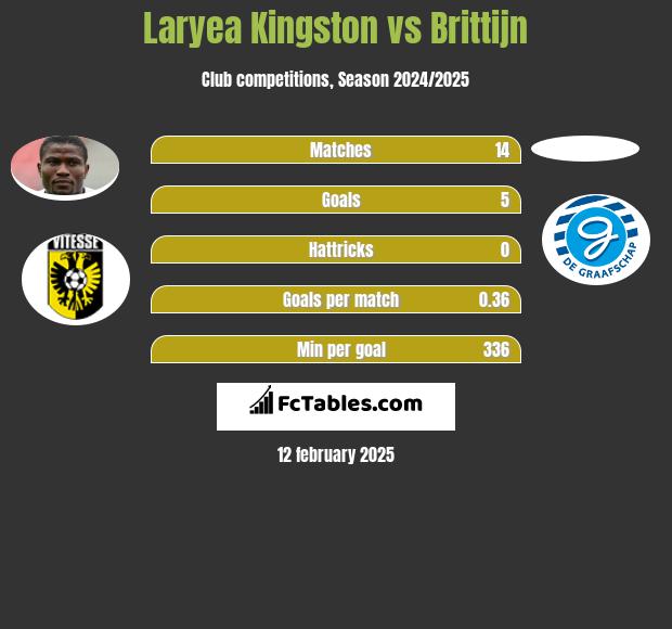 Laryea Kingston vs Brittijn h2h player stats