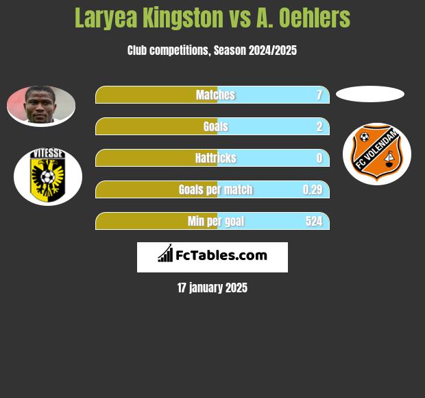 Laryea Kingston vs A. Oehlers h2h player stats