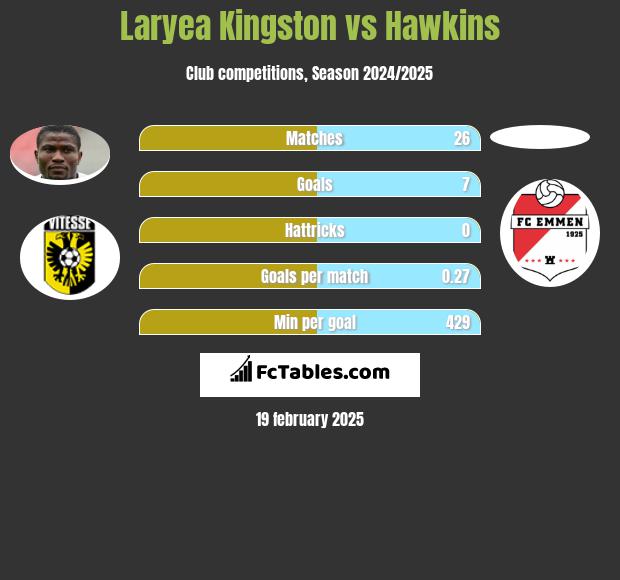 Laryea Kingston vs Hawkins h2h player stats