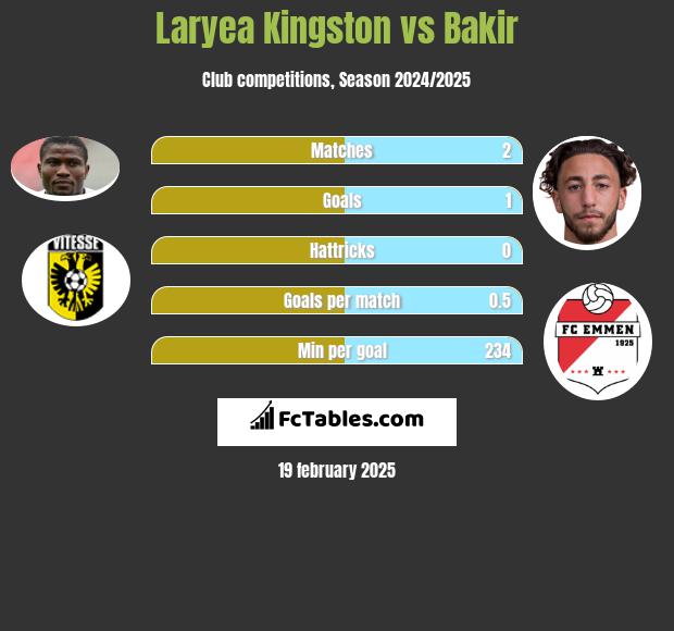 Laryea Kingston vs Bakir h2h player stats