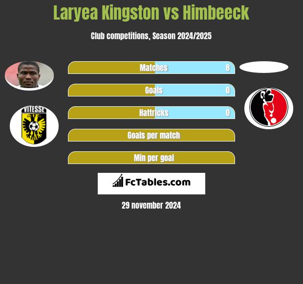 Laryea Kingston vs Himbeeck h2h player stats