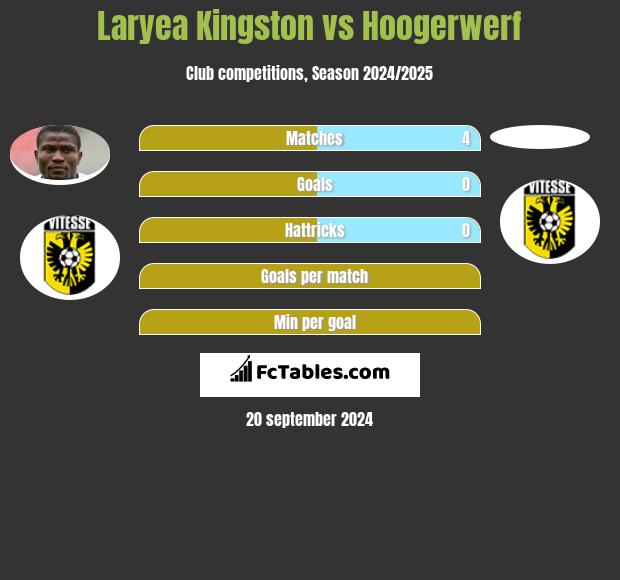 Laryea Kingston vs Hoogerwerf h2h player stats