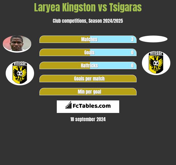 Laryea Kingston vs Tsigaras h2h player stats