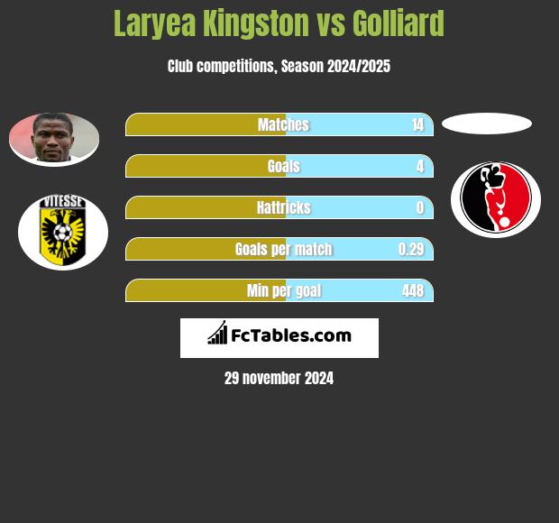 Laryea Kingston vs Golliard h2h player stats