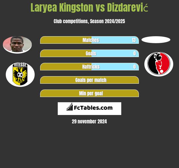 Laryea Kingston vs Dizdarević h2h player stats