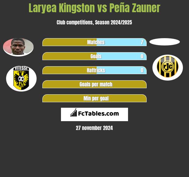 Laryea Kingston vs Peña Zauner h2h player stats