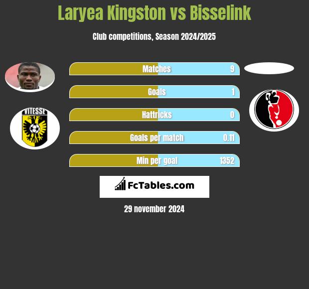 Laryea Kingston vs Bisselink h2h player stats