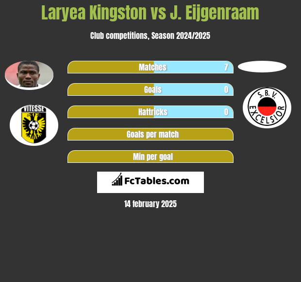 Laryea Kingston vs J. Eijgenraam h2h player stats