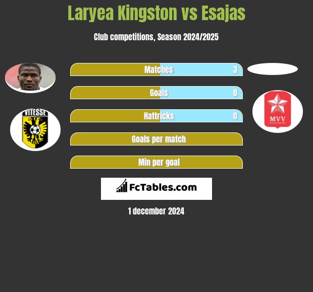 Laryea Kingston vs Esajas h2h player stats