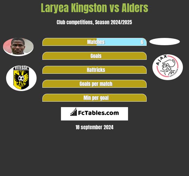 Laryea Kingston vs Alders h2h player stats