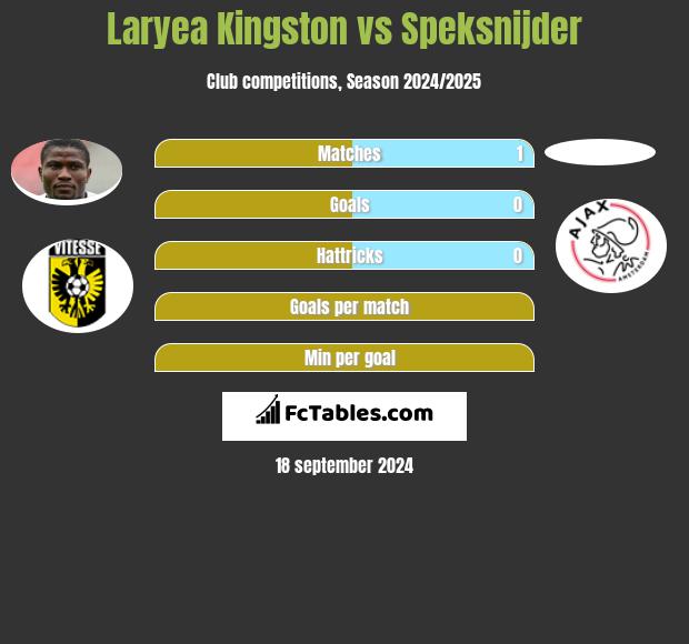 Laryea Kingston vs Speksnijder h2h player stats