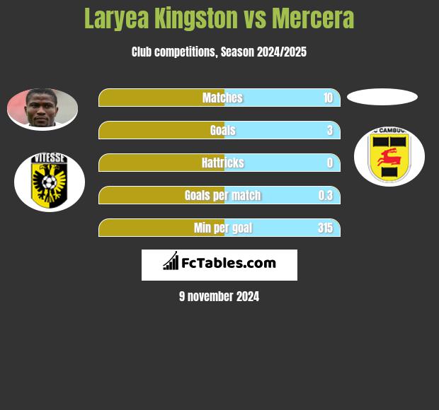 Laryea Kingston vs Mercera h2h player stats