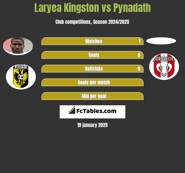 Laryea Kingston vs Pynadath h2h player stats