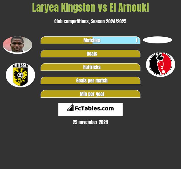 Laryea Kingston vs El Arnouki h2h player stats