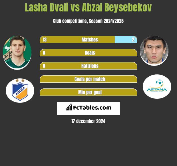 Lasza Dwali vs Abzał Bejsebekow h2h player stats