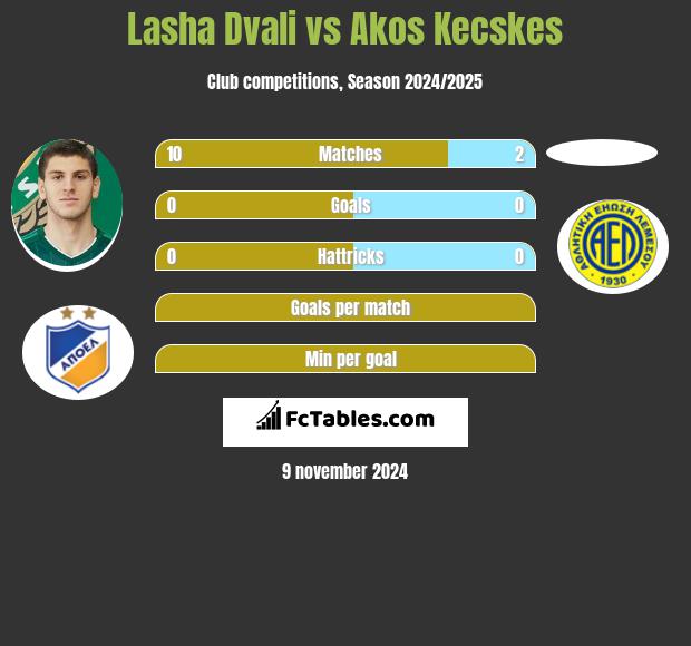 Lasha Dvali vs Akos Kecskes h2h player stats