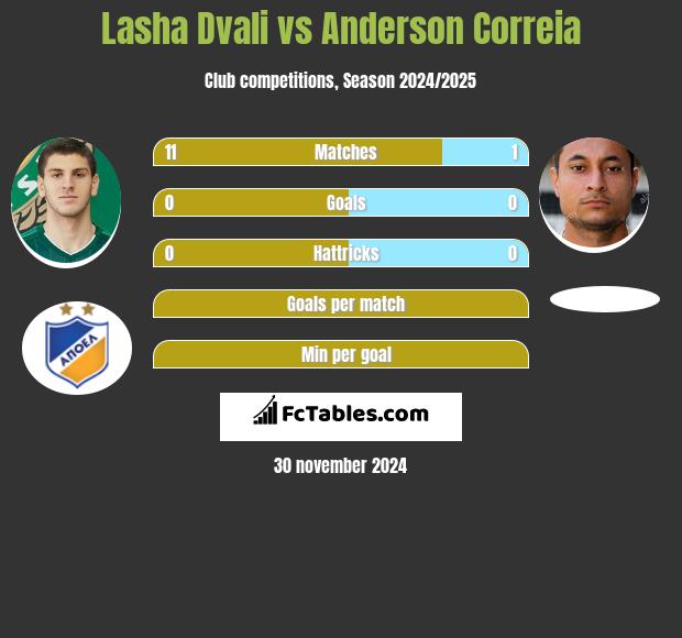 Lasha Dvali vs Anderson Correia h2h player stats