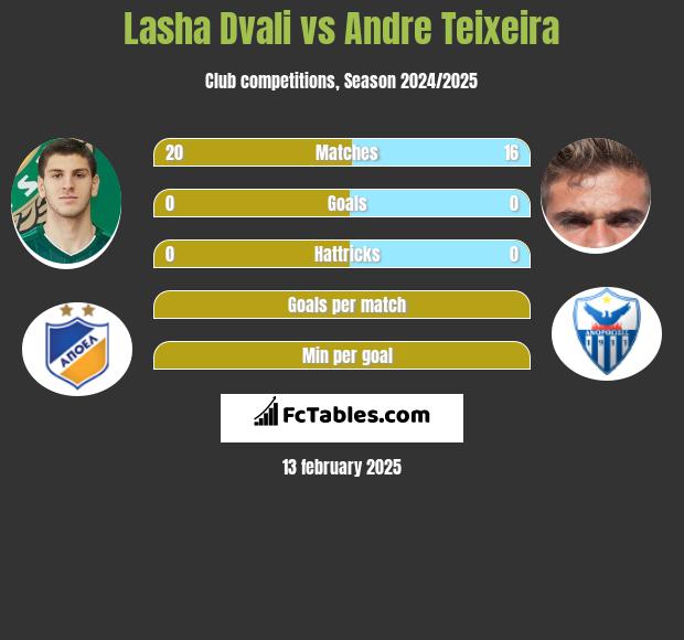 Lasha Dvali vs Andre Teixeira h2h player stats