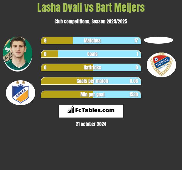 Lasha Dvali vs Bart Meijers h2h player stats