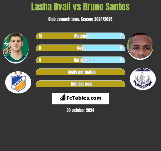 Lasza Dwali vs Bruno Santos h2h player stats