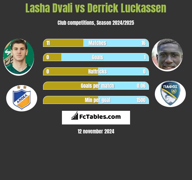 Lasha Dvali vs Derrick Luckassen h2h player stats