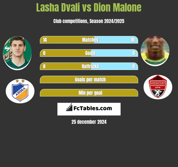 Lasha Dvali vs Dion Malone h2h player stats