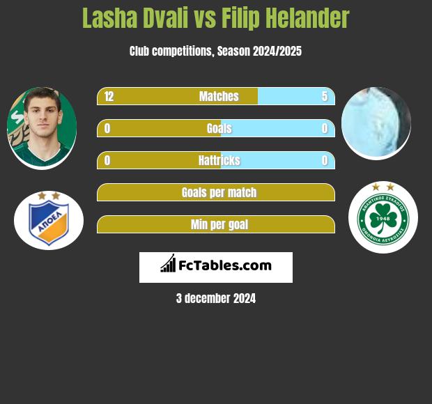 Lasha Dvali vs Filip Helander h2h player stats