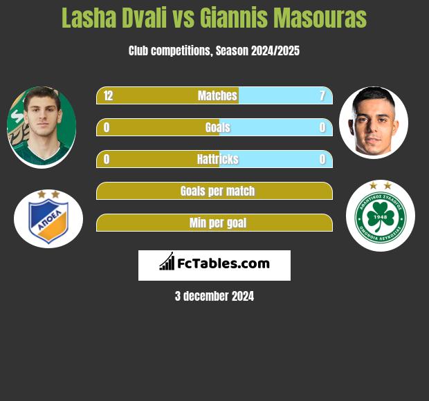 Lasha Dvali vs Giannis Masouras h2h player stats