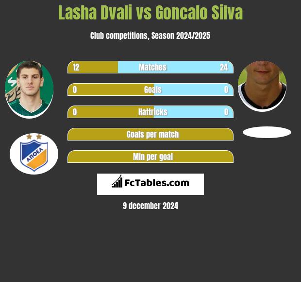 Lasha Dvali vs Goncalo Silva h2h player stats