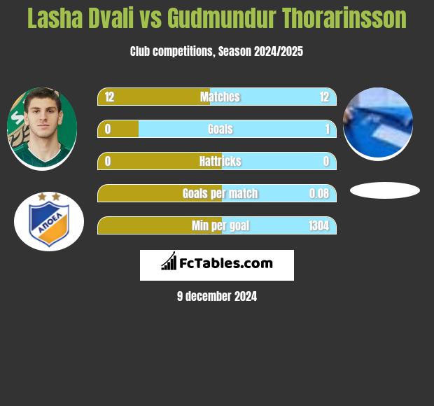 Lasha Dvali vs Gudmundur Thorarinsson h2h player stats