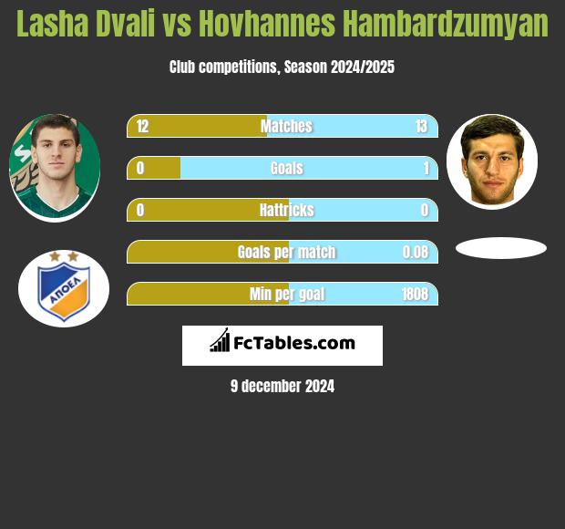 Lasha Dvali vs Hovhannes Hambardzumyan h2h player stats