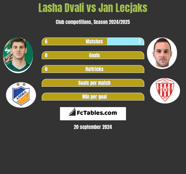 Lasha Dvali vs Jan Lecjaks h2h player stats