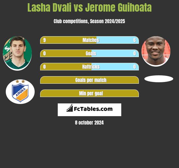 Lasha Dvali vs Jerome Guihoata h2h player stats