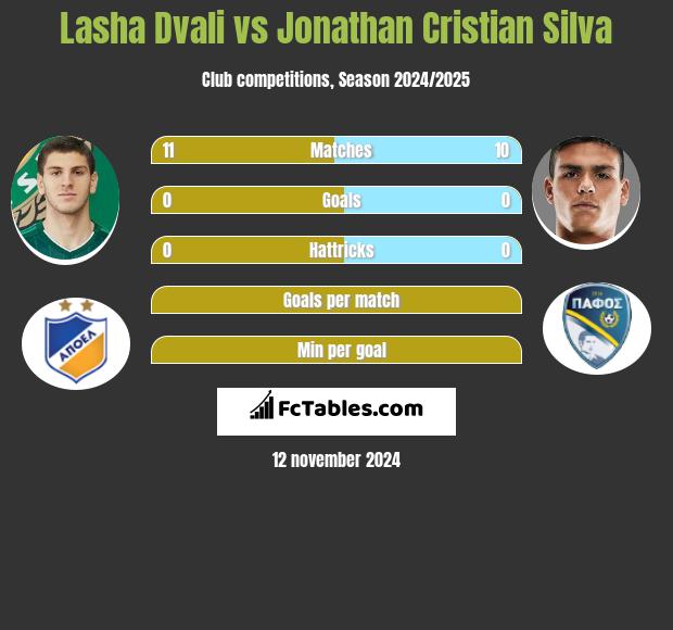 Lasha Dvali vs Jonathan Cristian Silva h2h player stats