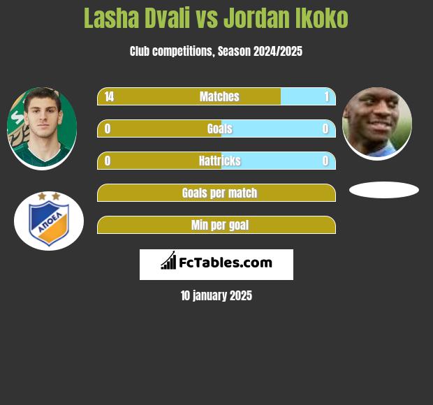 Lasza Dwali vs Jordan Ikoko h2h player stats