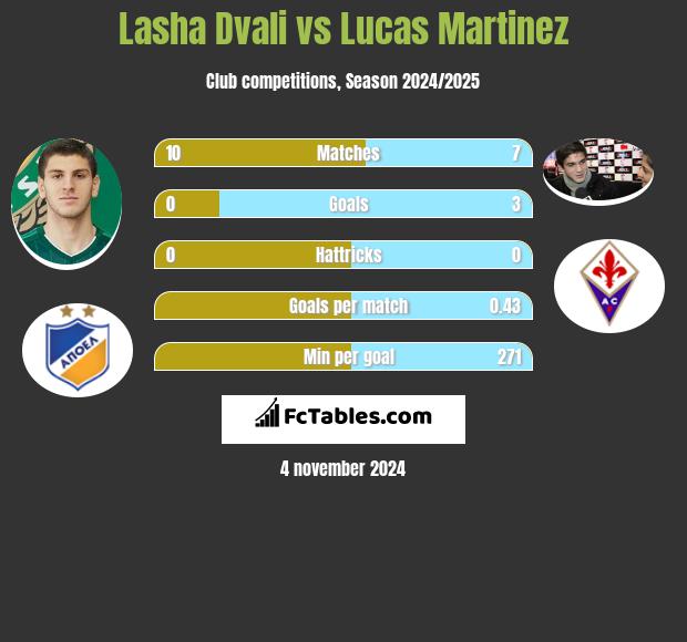 Lasza Dwali vs Lucas Martinez h2h player stats