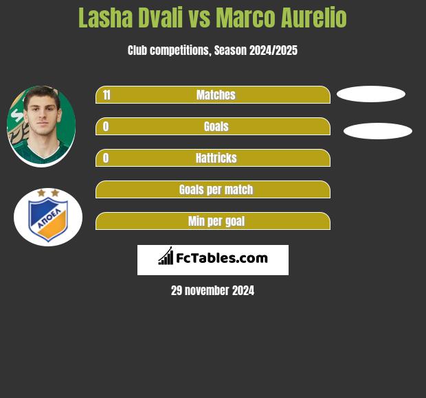 Lasha Dvali vs Marco Aurelio h2h player stats