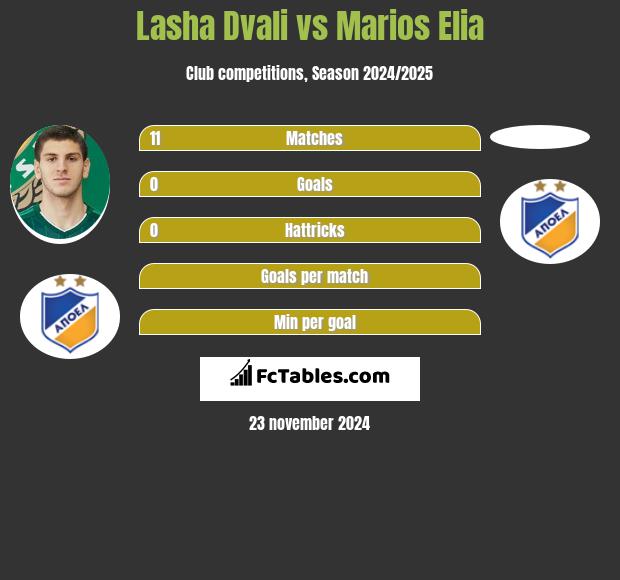 Lasha Dvali vs Marios Elia h2h player stats