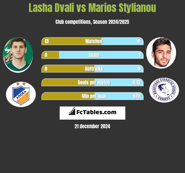 Lasza Dwali vs Marios Stylianou h2h player stats