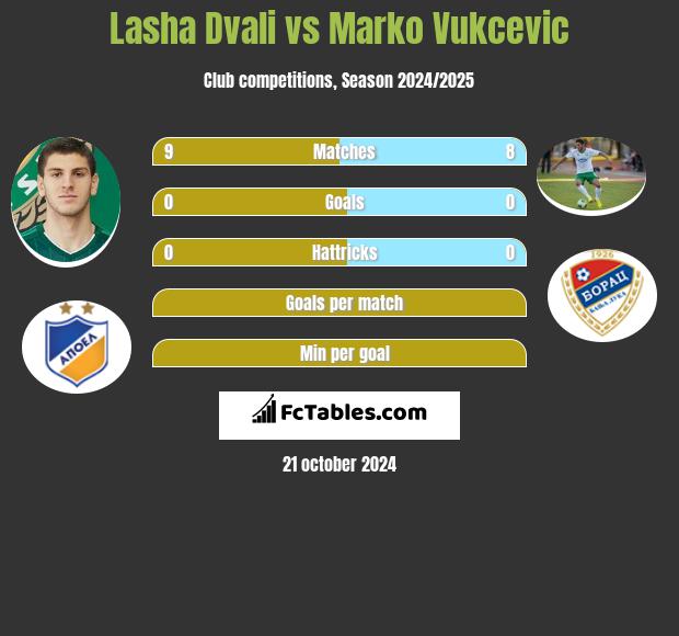 Lasha Dvali vs Marko Vukcevic h2h player stats