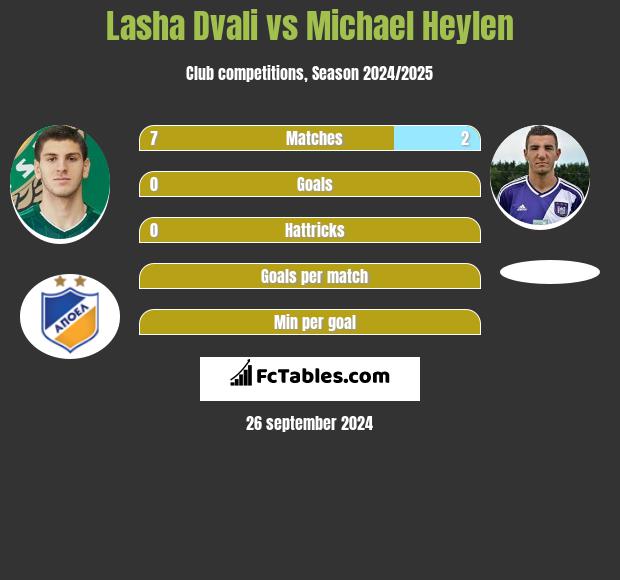 Lasza Dwali vs Michael Heylen h2h player stats