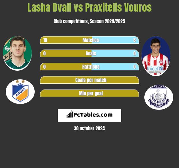 Lasza Dwali vs Praxitelis Vouros h2h player stats