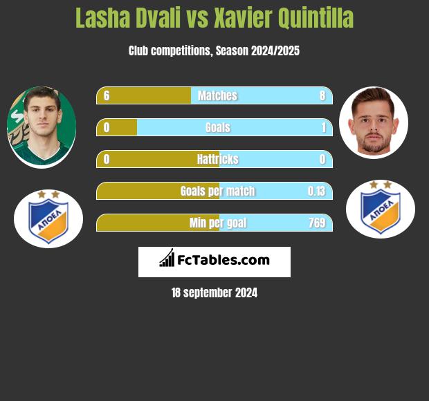 Lasha Dvali vs Xavier Quintilla h2h player stats