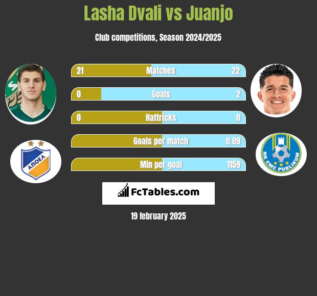 Lasza Dwali vs Juanjo h2h player stats