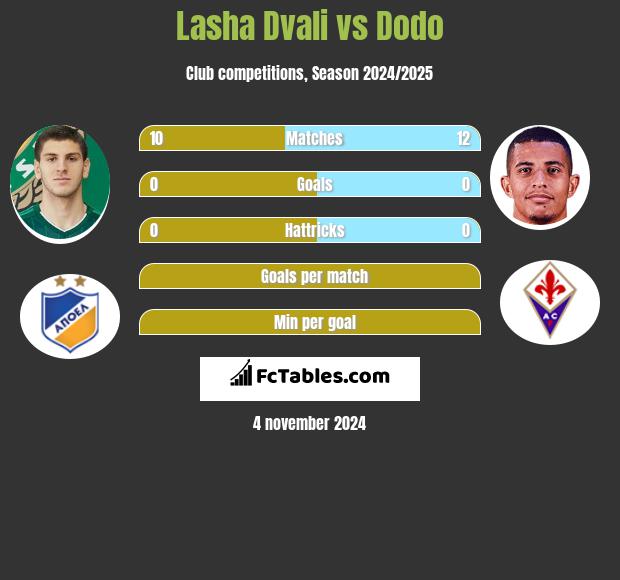 Lasza Dwali vs Dodo h2h player stats