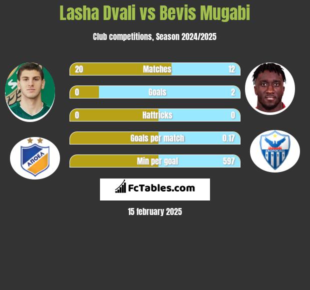 Lasza Dwali vs Bevis Mugabi h2h player stats