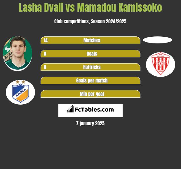 Lasha Dvali vs Mamadou Kamissoko h2h player stats