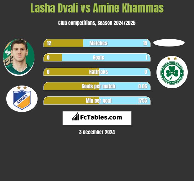 Lasha Dvali vs Amine Khammas h2h player stats