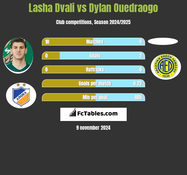 Lasha Dvali vs Dylan Ouedraogo h2h player stats