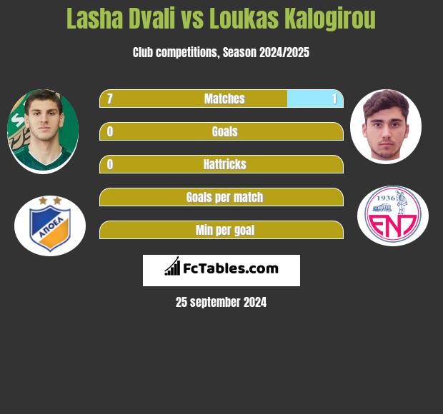 Lasha Dvali vs Loukas Kalogirou h2h player stats